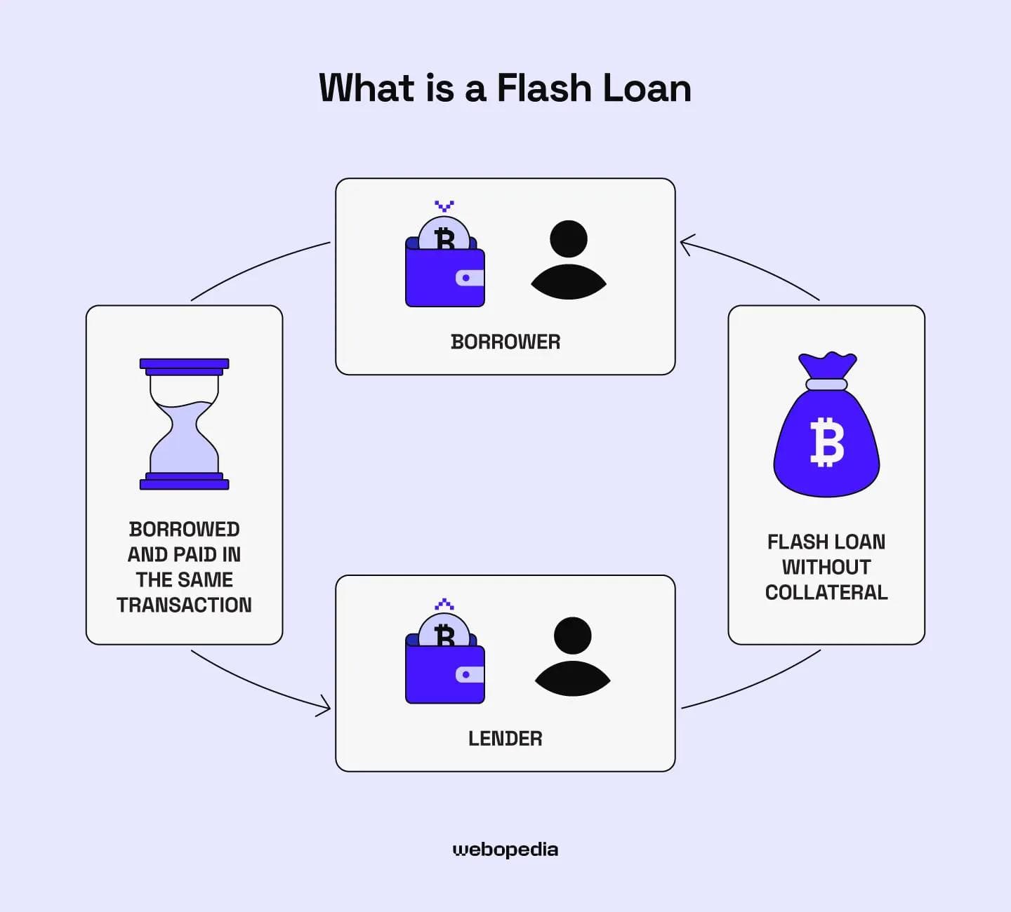 What is a Flash Loan. Source: webopedia