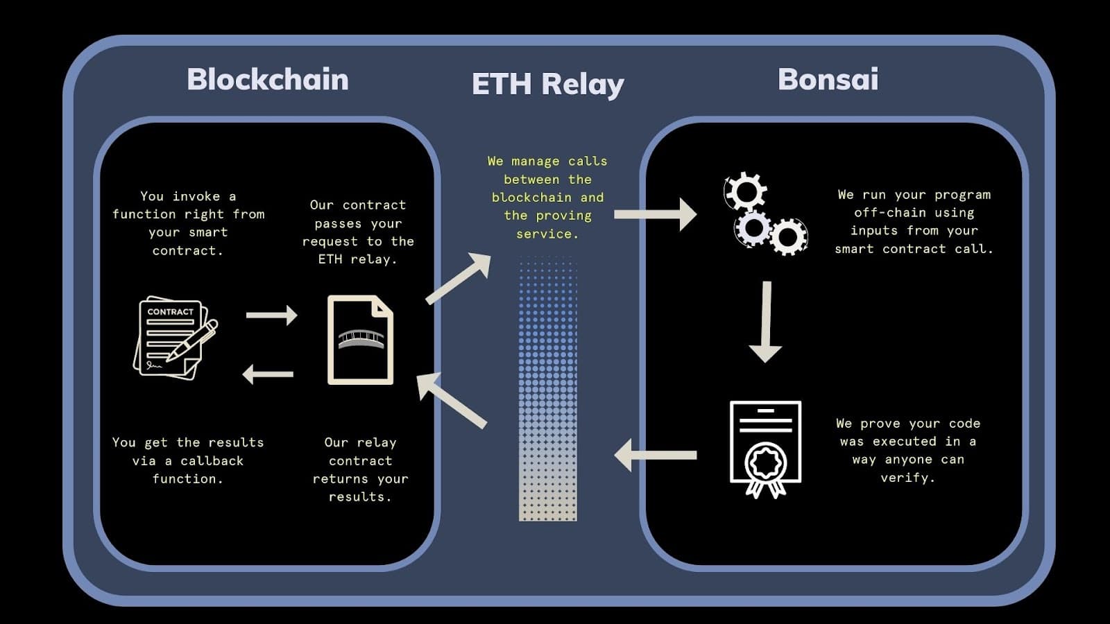 Two proving paths: Bonsai for speed and stability, Boundless for trustless, decentralized proving