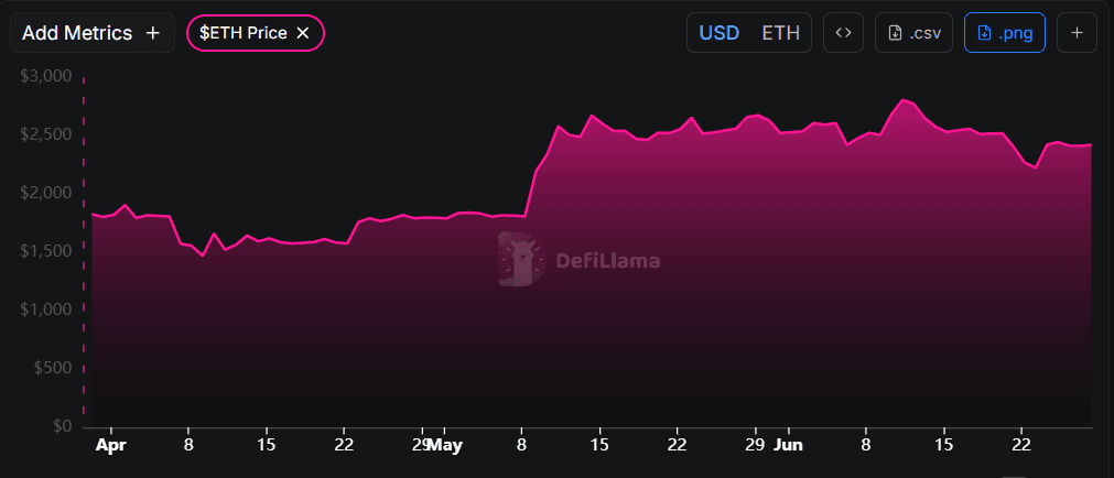 ETH price after the launch of Pectra update. Source: DefiLlama
