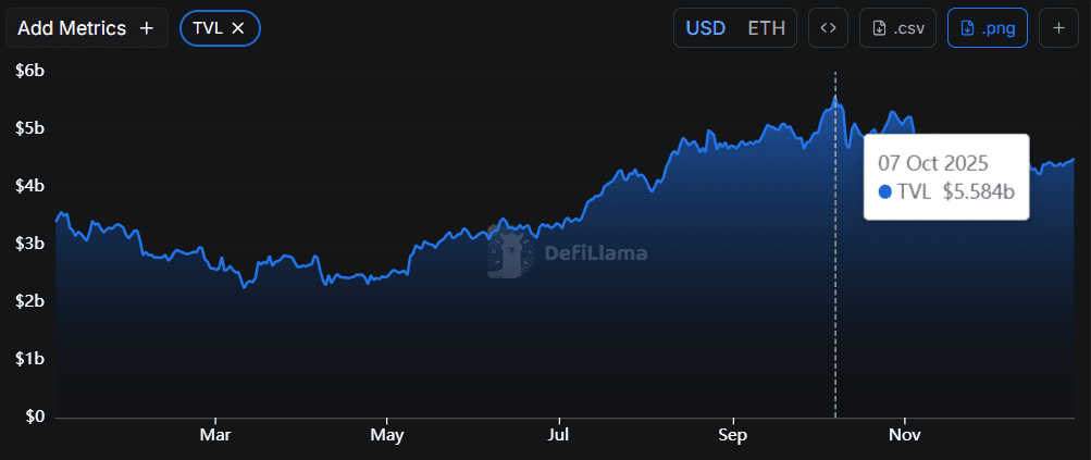 Base's TVL peaked in H4/2025. Source: DefiLlama
