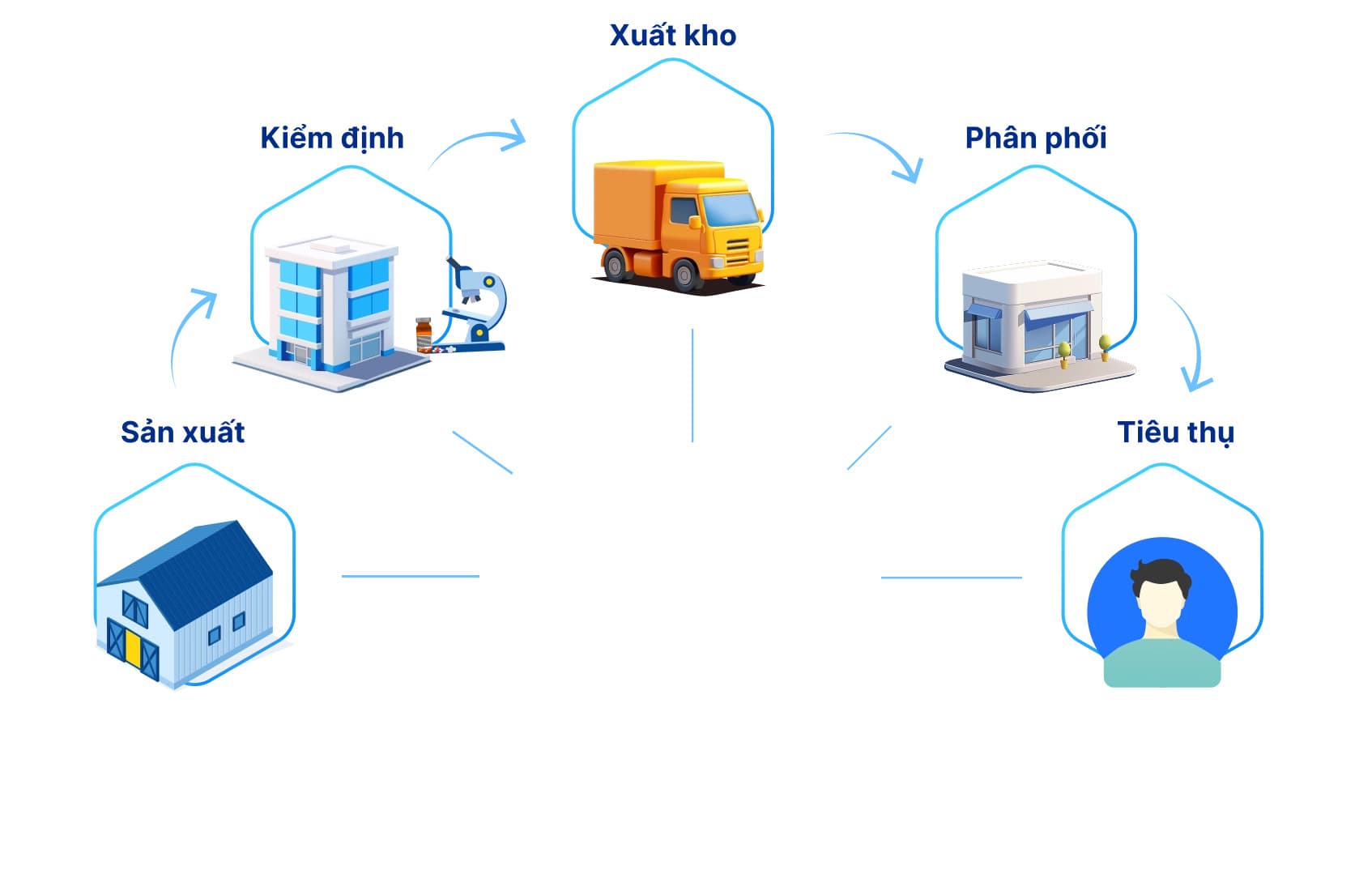 NDA Chain and Product Management