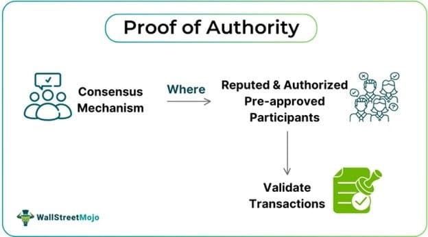 Proof of Authority validator node network in NDA Chain
