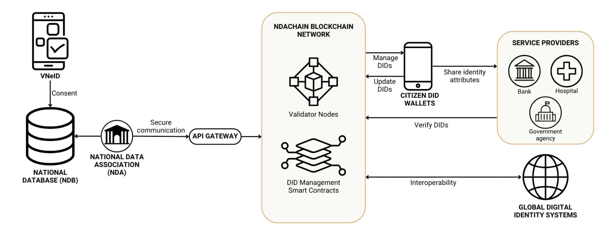 How the NDA Chain system work