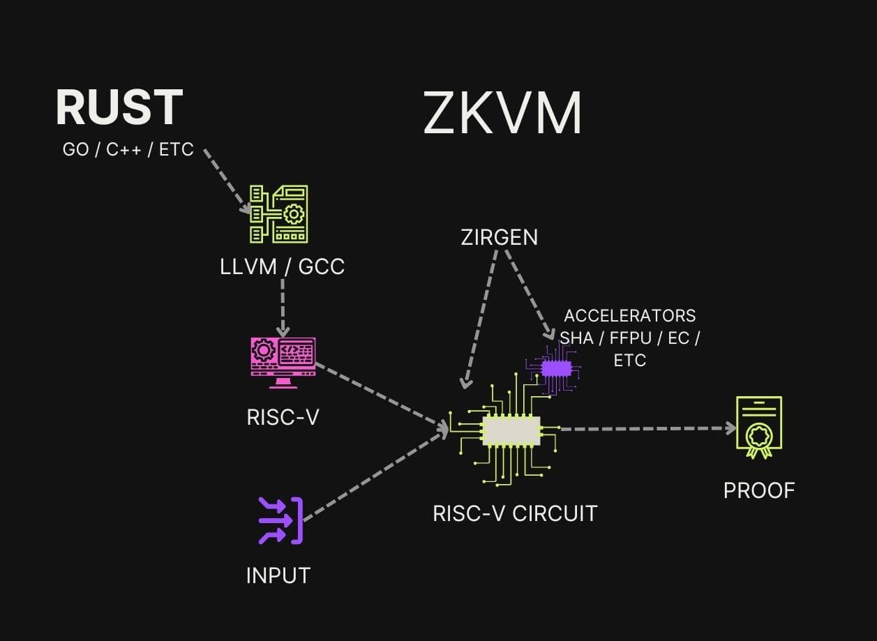 Unlike zkEVM, RISC Zero's zkVM can prove any computation, from Rust programs to ML models