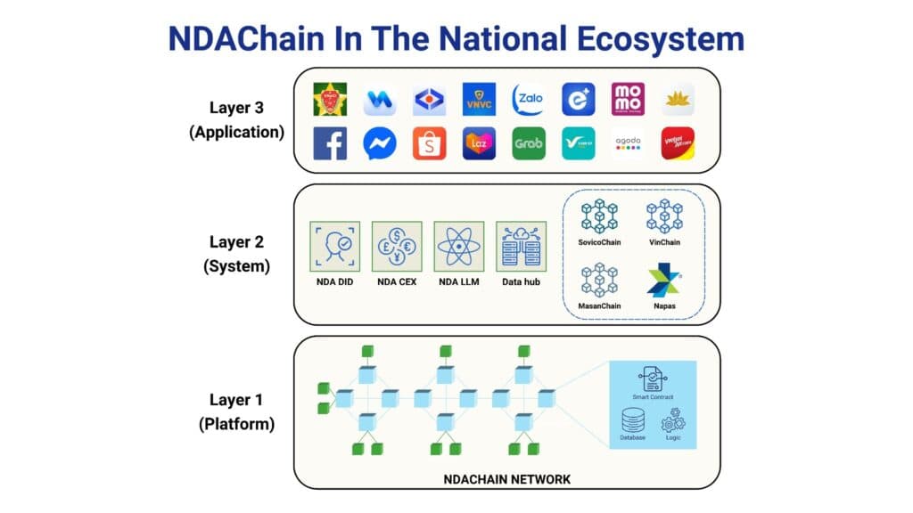 NDAChain In The National Ecosystem